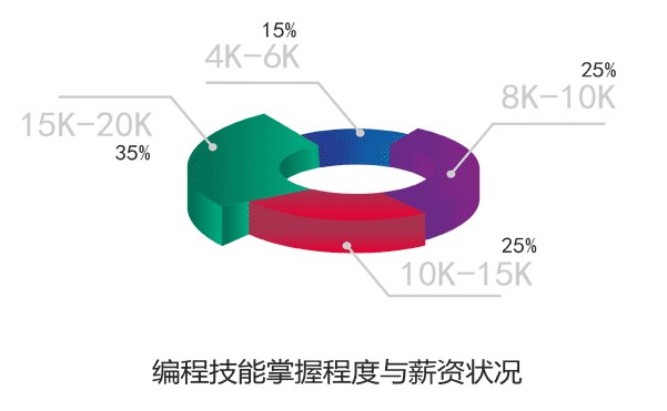 python薪资是程序员里的老大